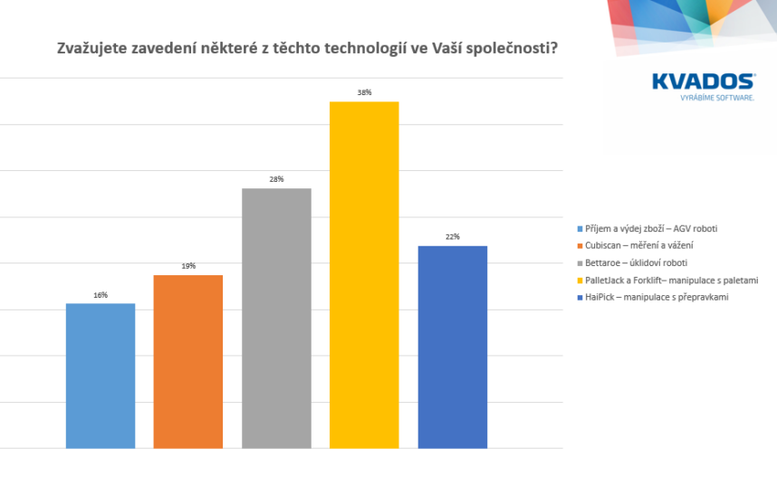 Vyhodnocení z dotazníku k zavedení technologií ve společnosti